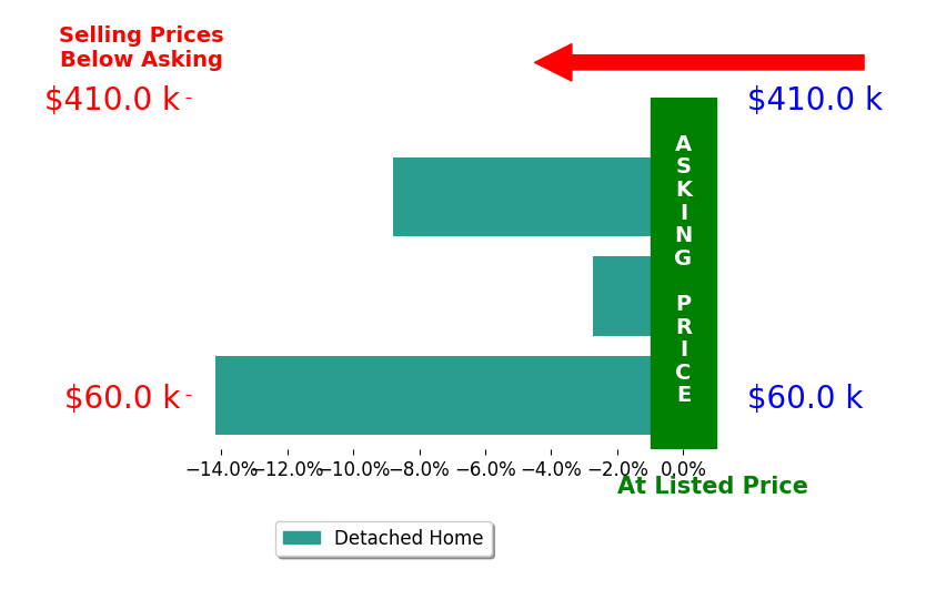 Bar chart comparing asking price vs selling price for Doug Hatlevig