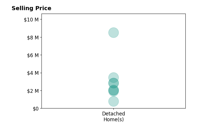 Histogram of home sales price ranges for Carole Smith