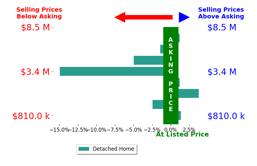 Bar chart comparing asking price vs selling price for Carole Smith