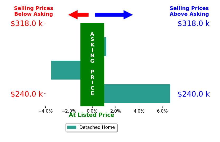 Bar chart comparing asking price vs selling price for Jorge Alvarez
