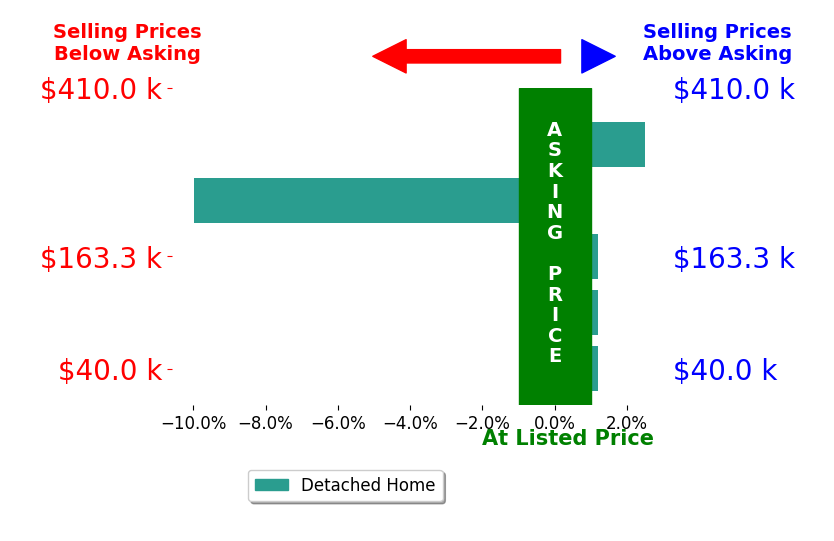 Stacey Longenette's sold homes closed 1.6% below asking on average, with 1 homes above, 1 below, and 3 at asking price.
