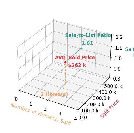 Samantha Holcomb sold 2 homes with an average sold price of $262K and an average sale-to-list ratio of 100.8%.