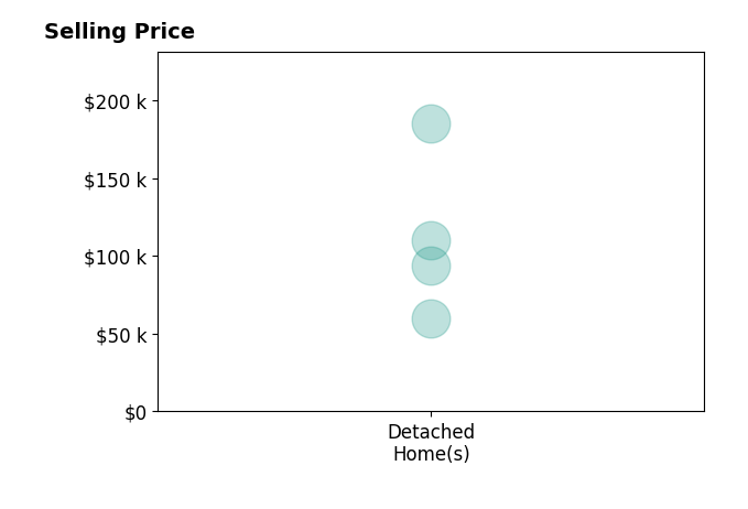 Chad Wilson's sold homes include detached homes from $60K to $185K.