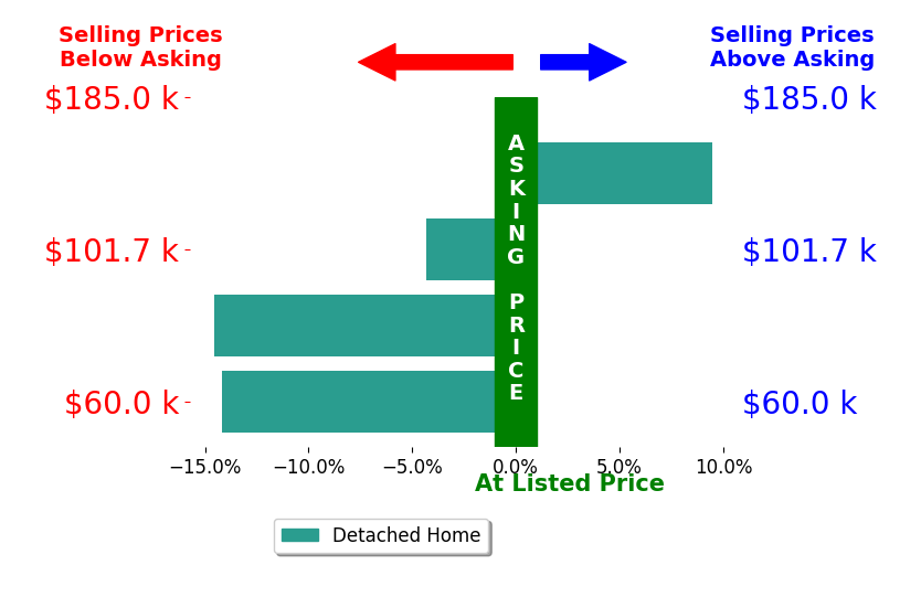 Chad Wilson's sold homes closed 5.9% below asking on average, with 1 homes above, 3 below, and 0 at asking price.