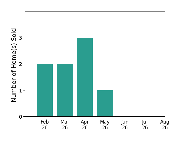 Anna Smith sold 2 homes in February 2026, 2 homes in March 2026, 3 homes in April 2026, 1 home in May 2026, for a total of 8 homes.