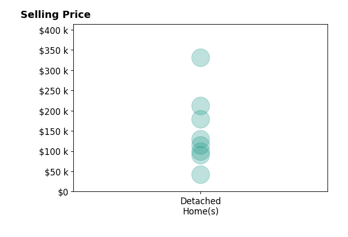 Anna Smith's sold homes include detached homes from $43K to $331K.