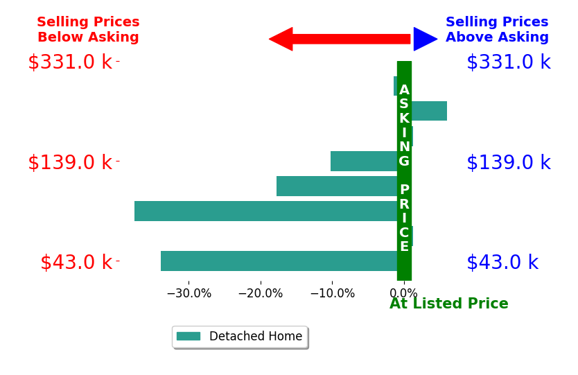 Anna Smith's sold homes closed 11.8% below asking on average, with 1 homes above, 5 below, and 2 at asking price.