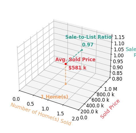 Carol Merritt sold 1 homes with an average sold price of $581K and an average sale-to-list ratio of 97.0%.