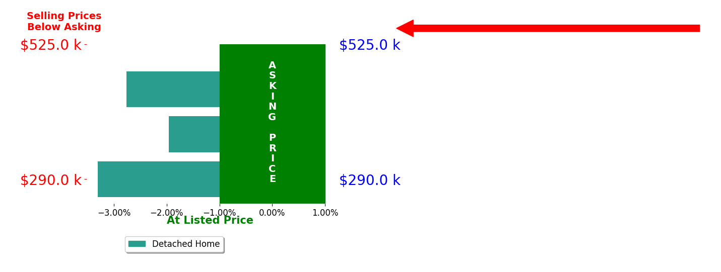 Alisa Hilt's sold homes closed 2.7% below asking on average, with 0 homes above, 3 below, and 0 at asking price.