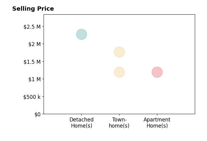 Histogram of home sales price ranges for Kristen Jones
