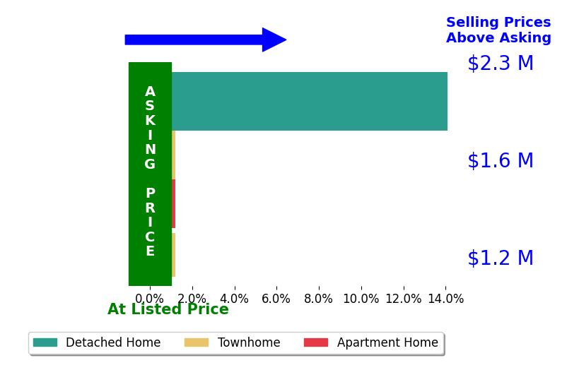 Bar chart comparing asking price vs selling price for Kristen Jones
