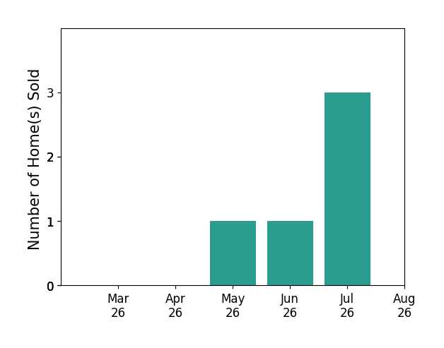 Mary Taylor sold 1 home in May 2026, 1 home in June 2026, 3 homes in July 2026, for a total of 5 homes.