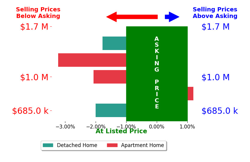 Mary Taylor's sold homes closed 1.8% below asking on average, with 0 homes above, 4 below, and 1 at asking price.