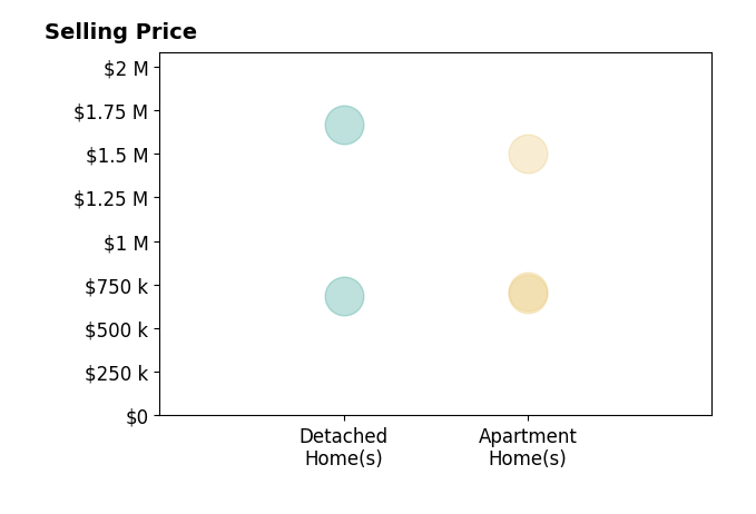 Patricia Tierney's sold homes include apartment homes from $700K to $1.5M, detached homes from $685K to $1.7M.