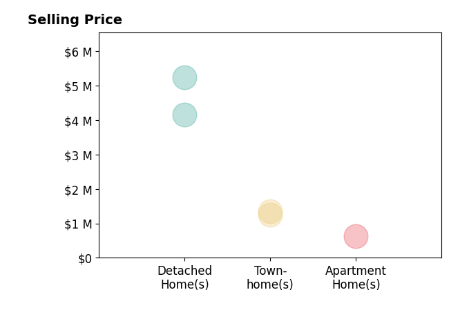 Heather Corey's sold homes include apartment homes at $630K, detached homes from $4.2M to $5.2M, townhomes from $1.2M to $1.4M.