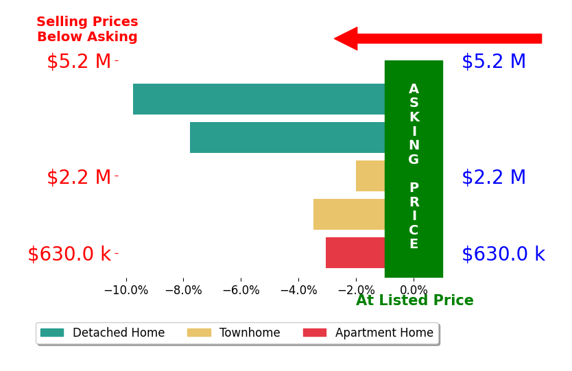 Heather Corey's sold homes closed 5.2% below asking on average, with 0 homes above, 5 below, and 0 at asking price.