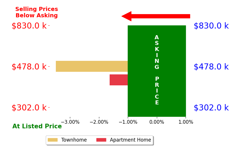 Karim Rahmoune's sold homes closed 2.6% below asking on average, with 0 homes above, 2 below, and 0 at asking price.