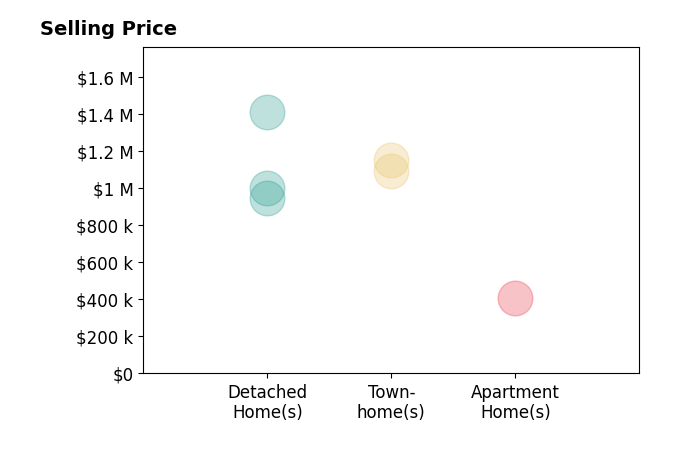 Michael Manuel's sold homes include detached homes from $950K to $1.4M, townhomes from $1.1M to $1.2M, apartment homes at $405K.