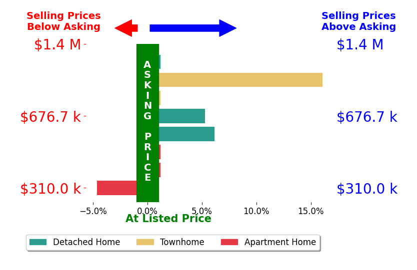 Michael Manuel's sold homes closed 4.7% above asking on average, with 3 homes above, 0 below, and 3 at asking price.