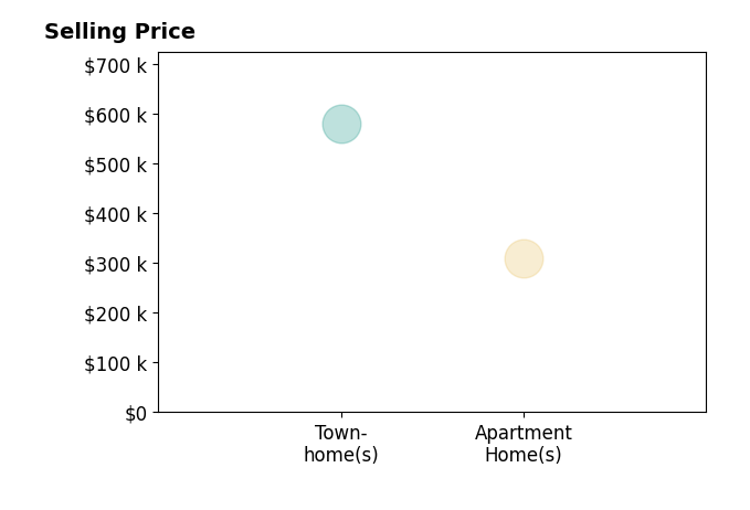 Rita Hsieh's sold homes include townhomes at $580K, apartment homes at $309K.