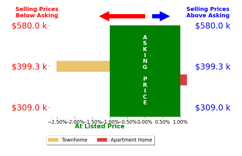 Rita Hsieh's sold homes closed 1.3% below asking on average, with 0 homes above, 1 below, and 1 at asking price.