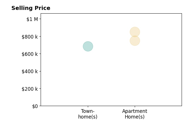 Marcy Covarrubias's sold homes include apartment homes from $750K to $850K, townhomes at $685K.