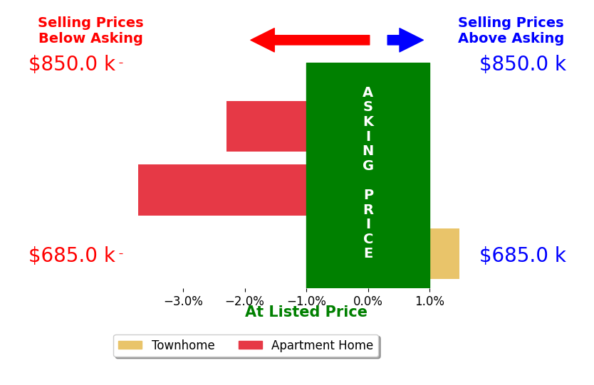 Marcy Covarrubias's sold homes closed 1.5% below asking on average, with 1 homes above, 2 below, and 0 at asking price.