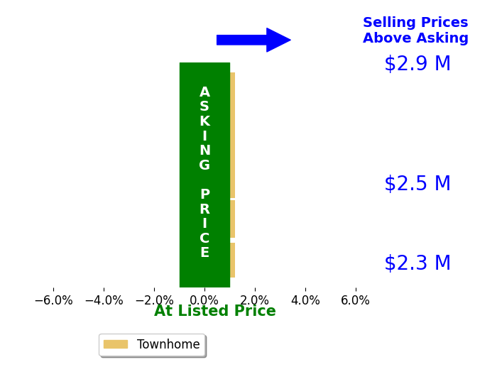 Brett Rice's sold homes closed 0.0% at asking on average, with 0 homes above, 0 below, and 4 at asking price.