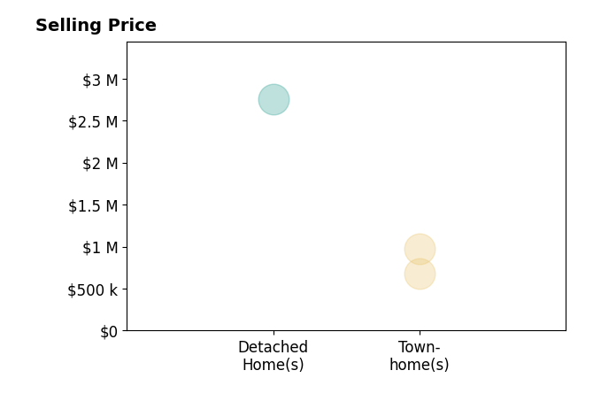 Sam Sterling's sold homes include detached homes at $2.8M, townhomes at $975K.