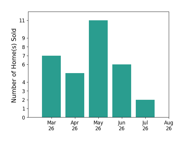 Chris White sold 7 homes in March 2026, 5 homes in April 2026, 11 homes in May 2026, 6 homes in June 2026, 2 homes in July 2026, for a total of 31 homes.