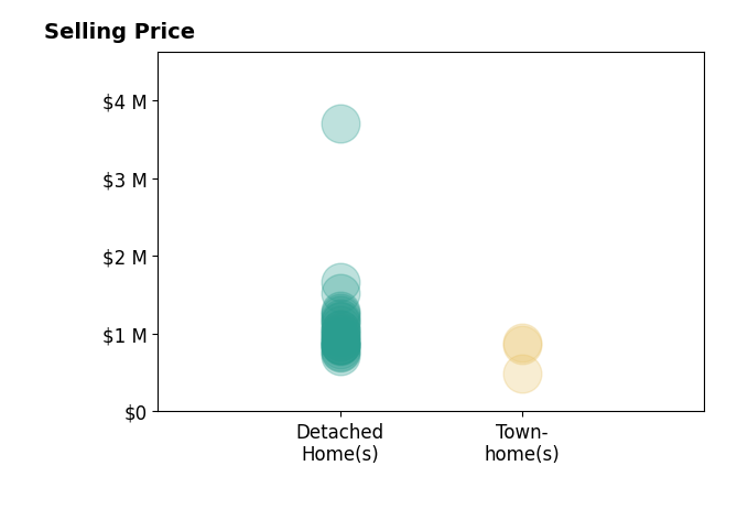 Chris White's sold homes include detached homes from $710K to $3.7M, townhomes from $487K to $891K.