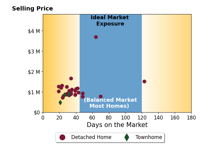 Chris White's sold homes were on the market for an average of 37 days, ranging from 19 to 123 days, with an average sold price of $1.1M.