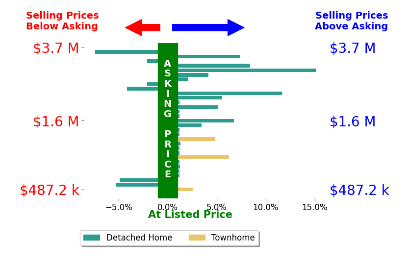 Chris White's sold homes closed 2.1% above asking on average, with 17 homes above, 6 below, and 8 at asking price.