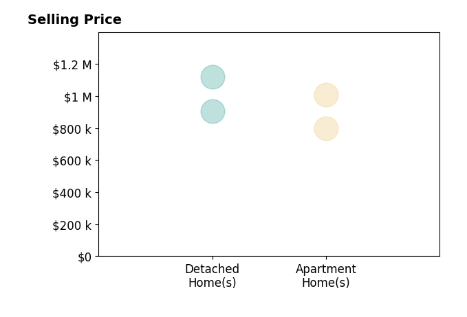 Hope Peele's sold homes include detached homes from $906K to $1.1M, apartment homes from $799K to $1.0M.