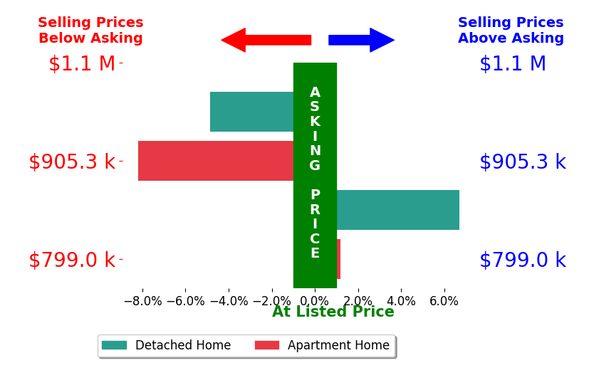 Hope Peele's sold homes closed 1.6% below asking on average, with 1 homes above, 2 below, and 1 at asking price.