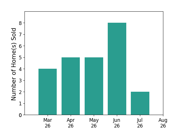 Phyllis Patterson sold 4 homes in March 2026, 5 homes in April 2026, 5 homes in May 2026, 8 homes in June 2026, 2 homes in July 2026, for a total of 24 homes.