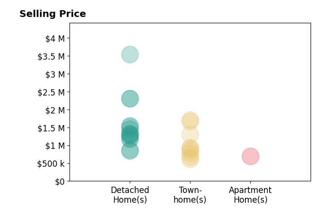 Phyllis Patterson's sold homes include detached homes from $839K to $3.5M, townhomes from $610K to $1.7M, apartment homes at $695K.