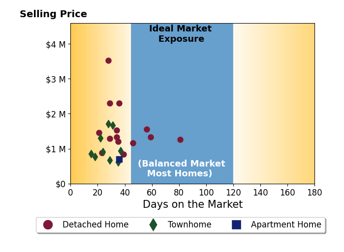 Phyllis Patterson's sold homes were on the market for an average of 34 days, ranging from 15 to 81 days, with an average sold price of $1.3M.