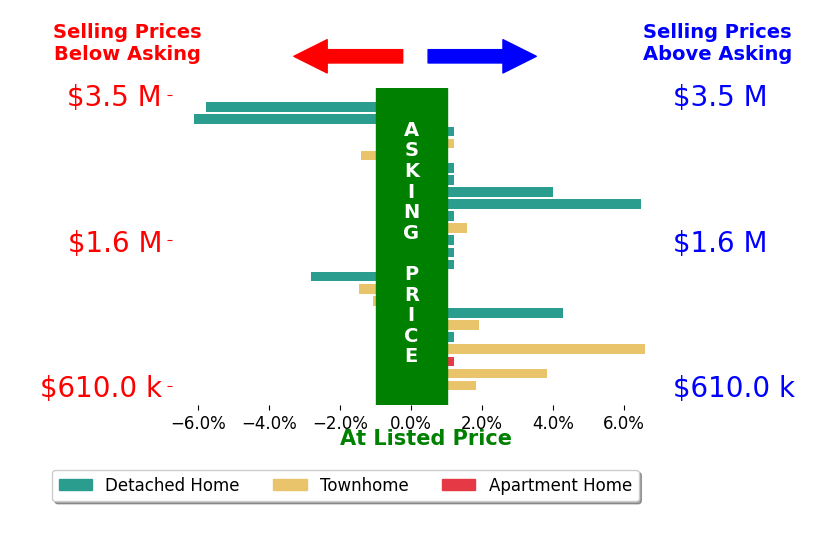 Phyllis Patterson's sold homes closed 0.6% above asking on average, with 8 homes above, 6 below, and 10 at asking price.
