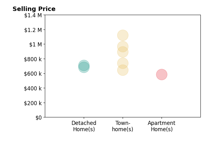 Aaron Podolsky's sold homes include townhomes from $645K to $1.1M, apartment homes at $585K, detached homes from $685K to $710K.