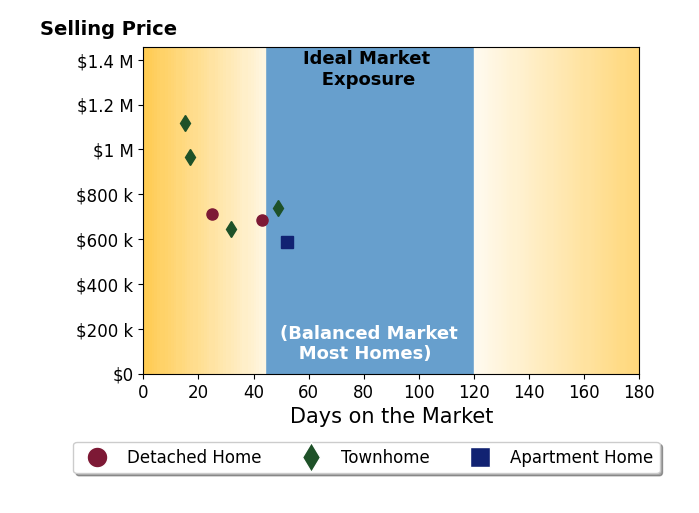 Aaron Podolsky's sold homes were on the market for an average of 33 days, ranging from 15 to 52 days, with an average sold price of $779K.