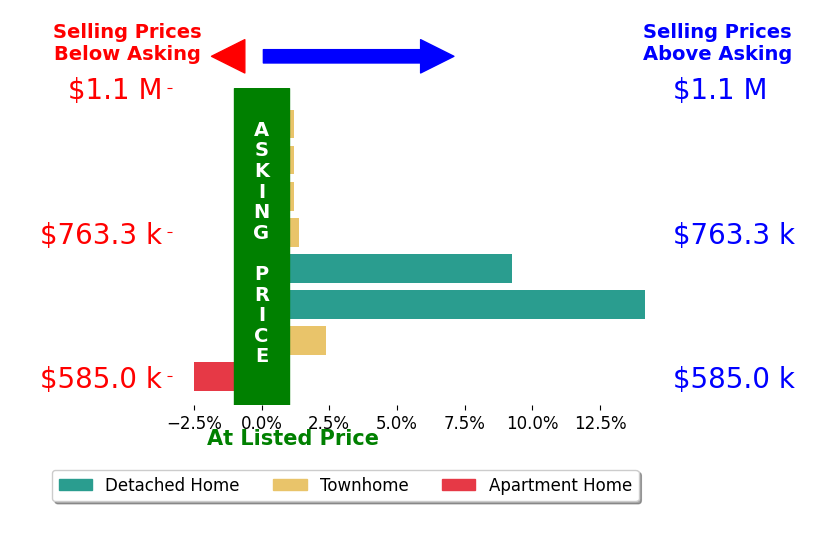 Aaron Podolsky's sold homes closed 3.5% above asking on average, with 4 homes above, 1 below, and 2 at asking price.