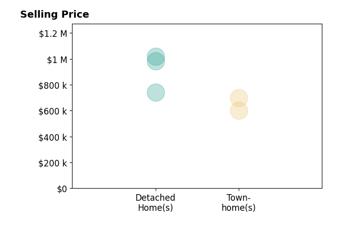 Heather Carlson's sold homes include townhomes from $600K to $700K, detached homes from $741K to $1.0M.