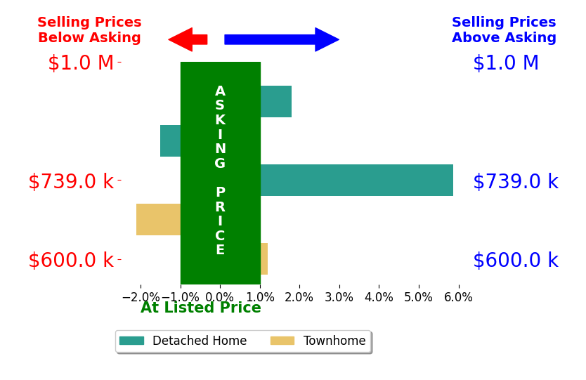 Heather Carlson's sold homes closed 0.8% above asking on average, with 2 homes above, 2 below, and 1 at asking price.