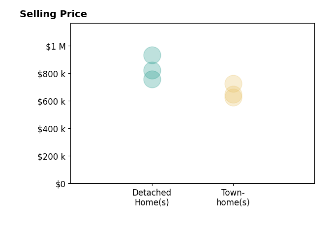 Kristen Develli's sold homes include townhomes from $625K to $645K, detached homes from $757K to $930K.