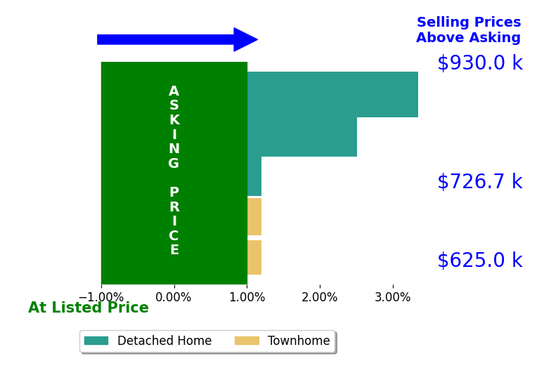Kristen Develli's sold homes closed 1.2% above asking on average, with 2 homes above, 0 below, and 3 at asking price.