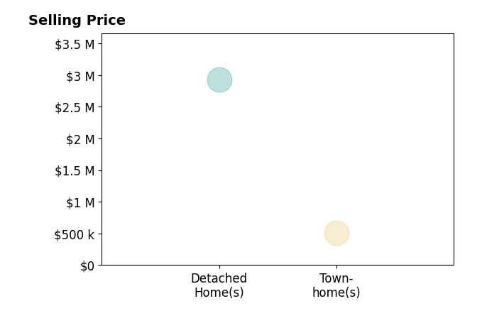 Christine Garner's sold homes include detached homes at $2.9M, townhomes at $510K.