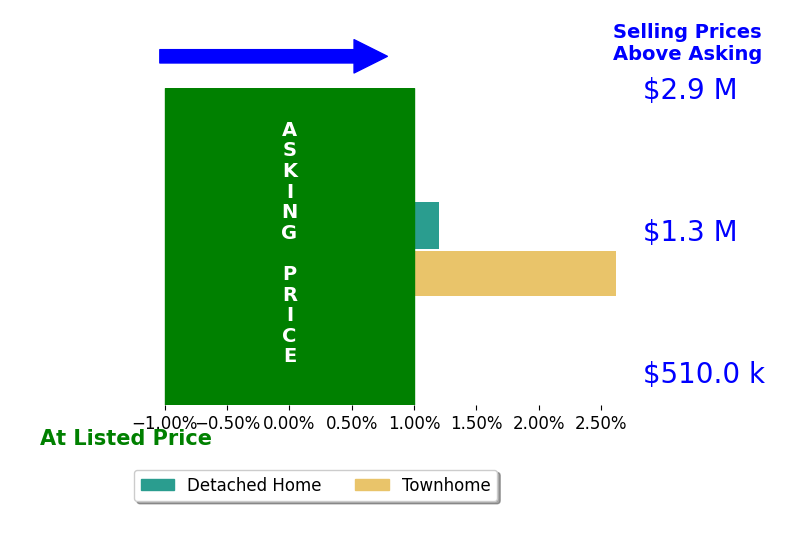 Christine Garner's sold homes closed 1.0% above asking on average, with 1 homes above, 0 below, and 1 at asking price.