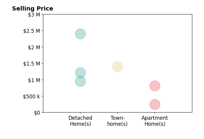 VLAD DALLENBACH's sold homes include detached homes from $950K to $2.4M, apartment homes from $240K to $809K.