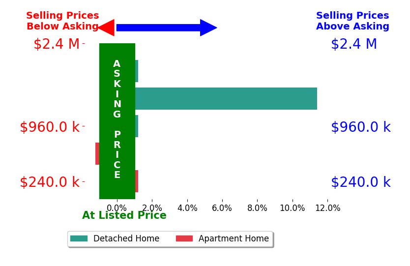 VLAD DALLENBACH's sold homes closed 2.0% above asking on average, with 1 homes above, 1 below, and 3 at asking price.